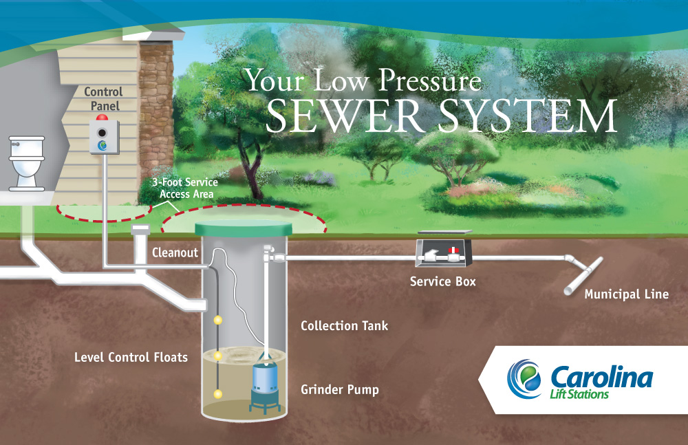 Low Pressure Sewer System Graphic Carolina Lift Stations