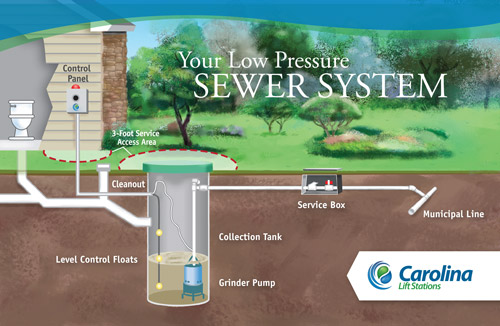 Low Pressure Sewer System Illustration